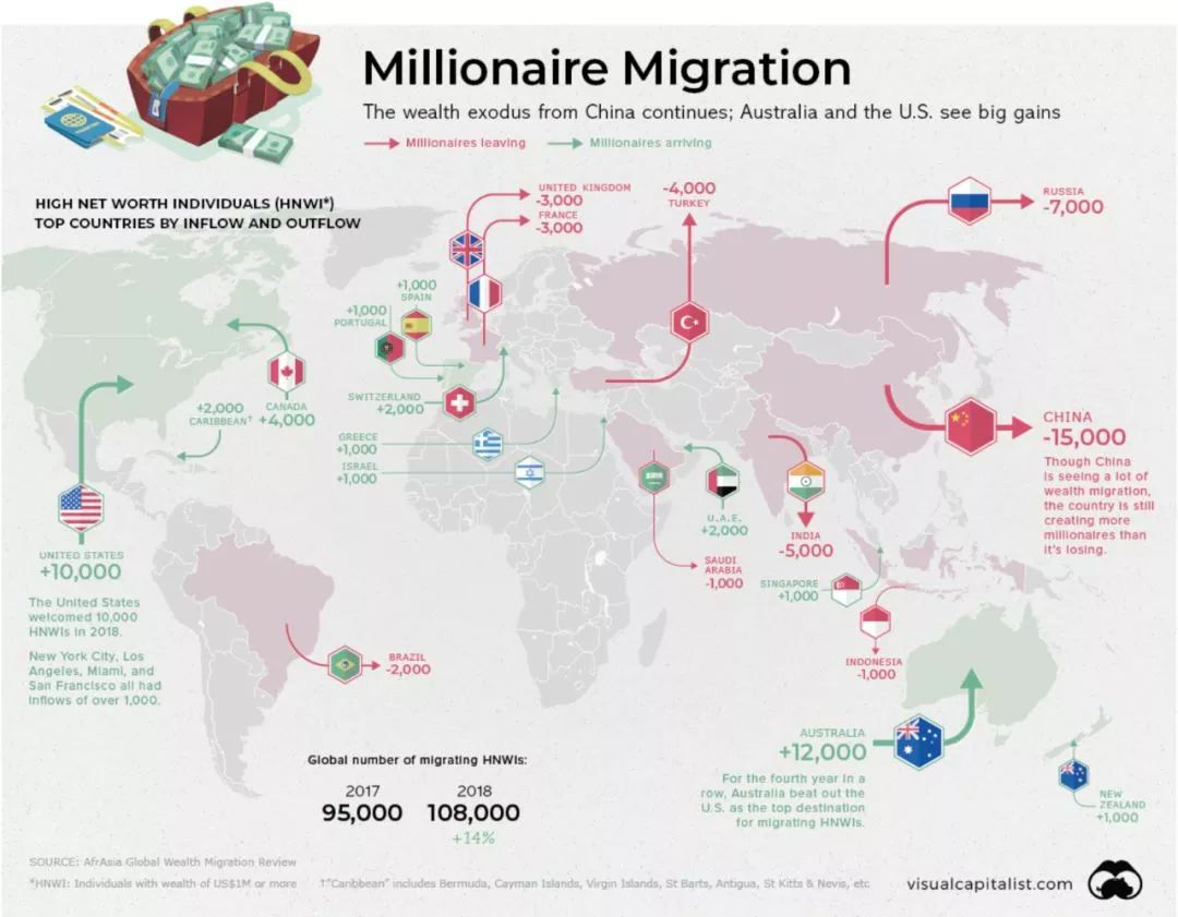 2019世界财富迁移报告：哪个国家最有钱？富豪都在哪里？富豪都在做什么规划？