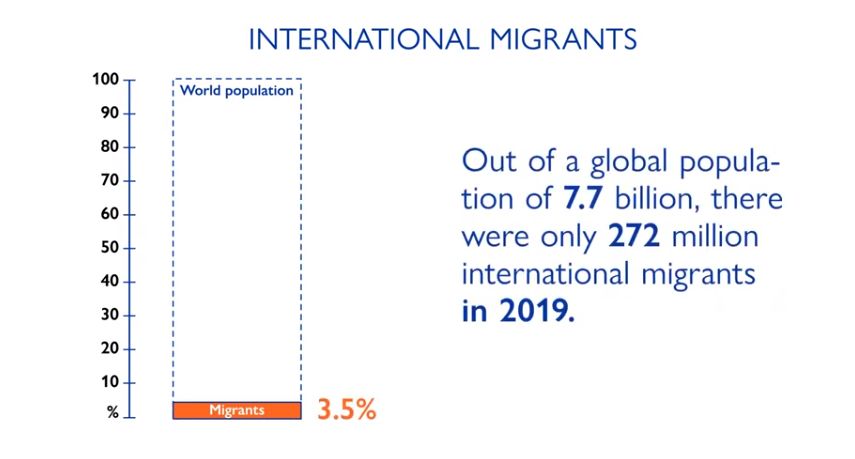 2020年《世界移民报告》：2019年全球有2.72亿移民 美国仍为最大的目的地国